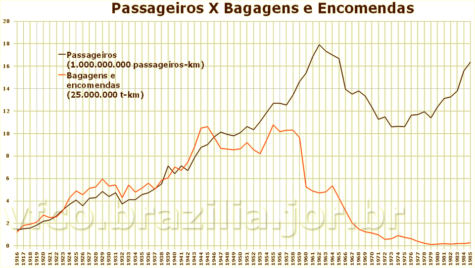 Gráfico do transporte ferroviário de passageiros em comparação com o de bagagens e encomendas