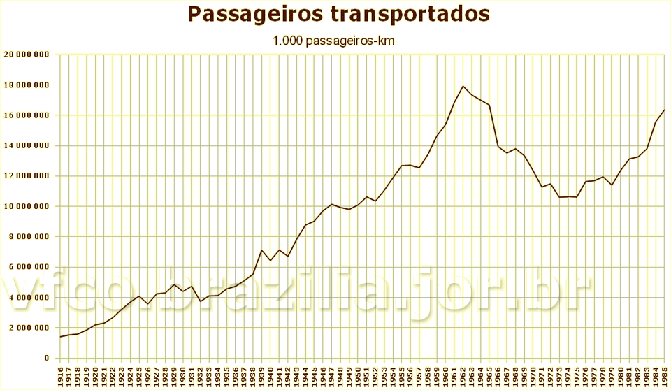 Gráfico do transporte ferroviário de passageiros no Brasil, de 1916 a 1895 