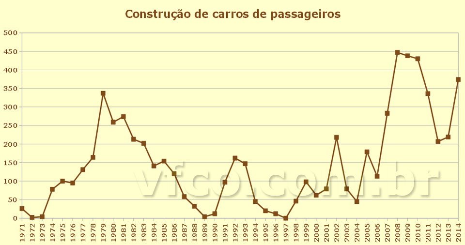 Vagões de passageiros construídos no Brasil de 1971 a 2013; e previsão para 2014