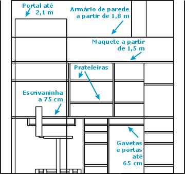Distribuição do espaço vertical do quarto por faixas de altura, para acomodar a maquete, oficina de ferreomodelismo, prateleiras, mesa, gavetas e um armário acima dos trilhos